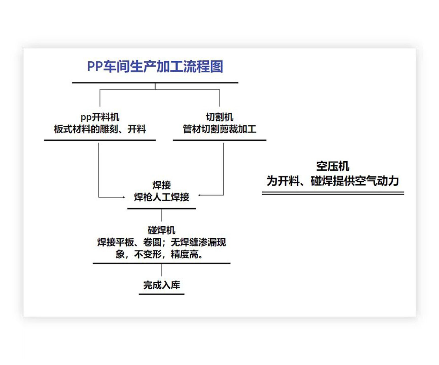 PP車間加工流程圖 PP車間加工流程圖