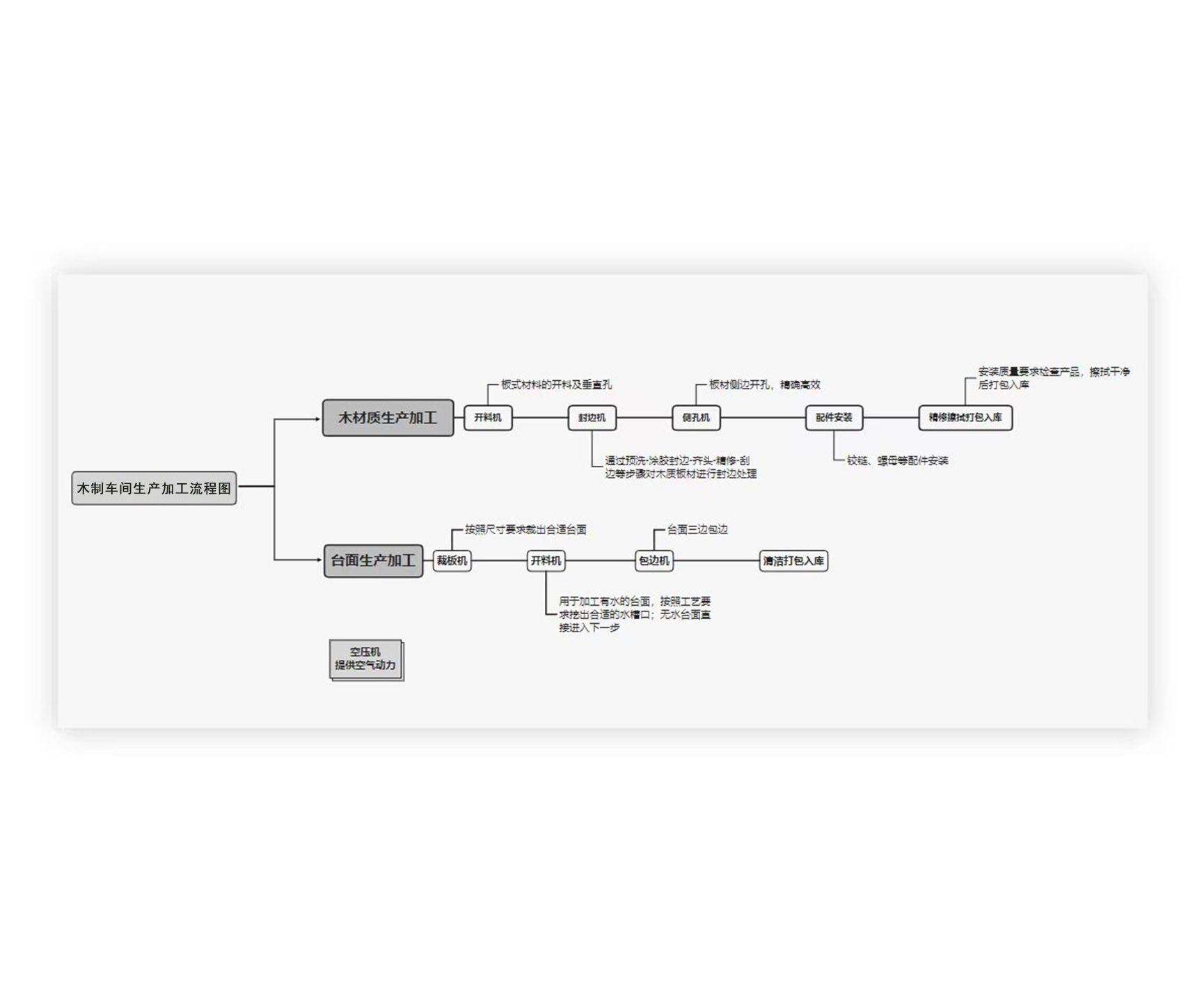 木制車間加工流程圖 木制車間加工流程圖