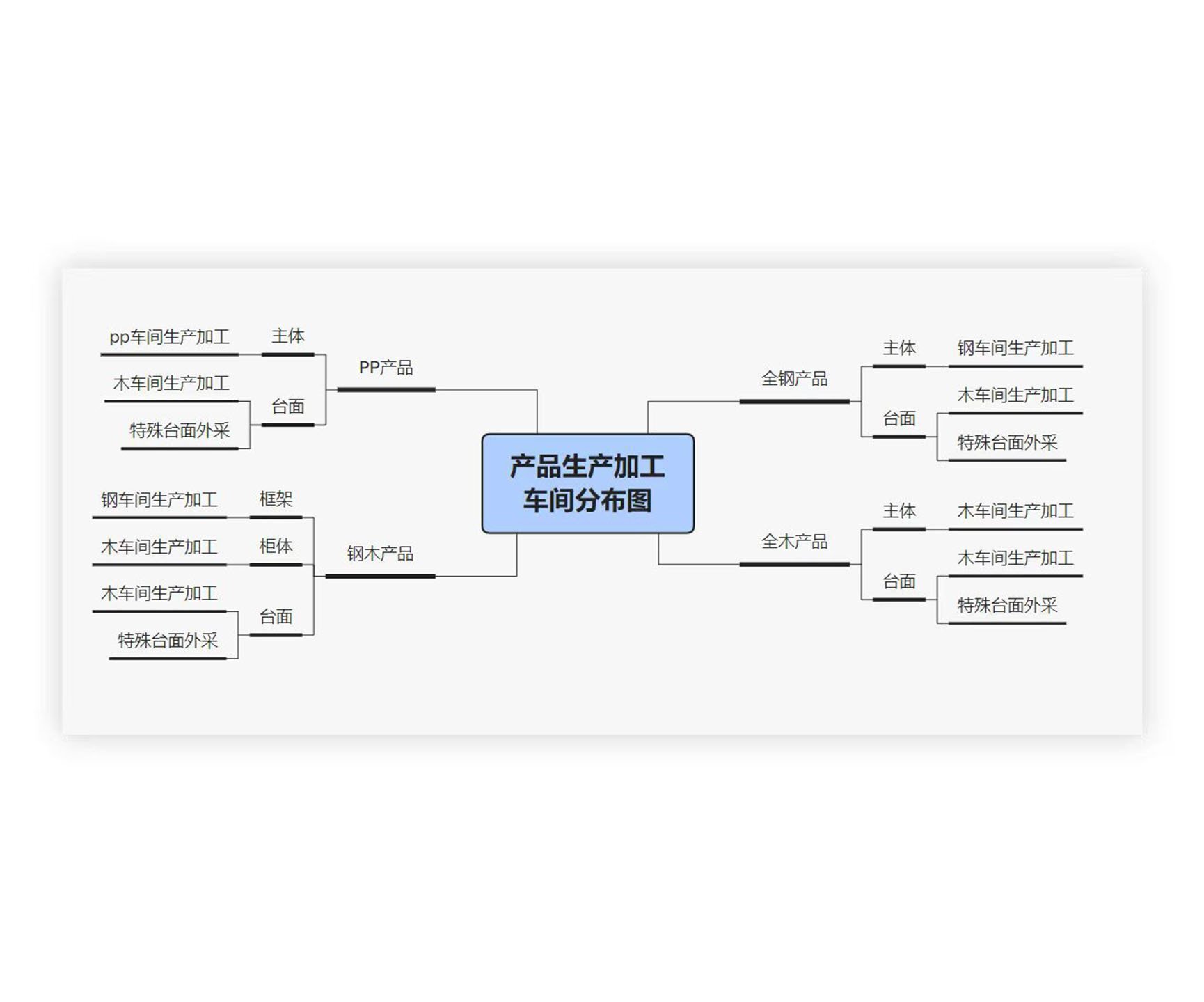 產(chǎn)品車間加工分布圖 產(chǎn)品車間加工分布圖