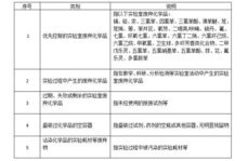 實驗室危險廢棄物的分類